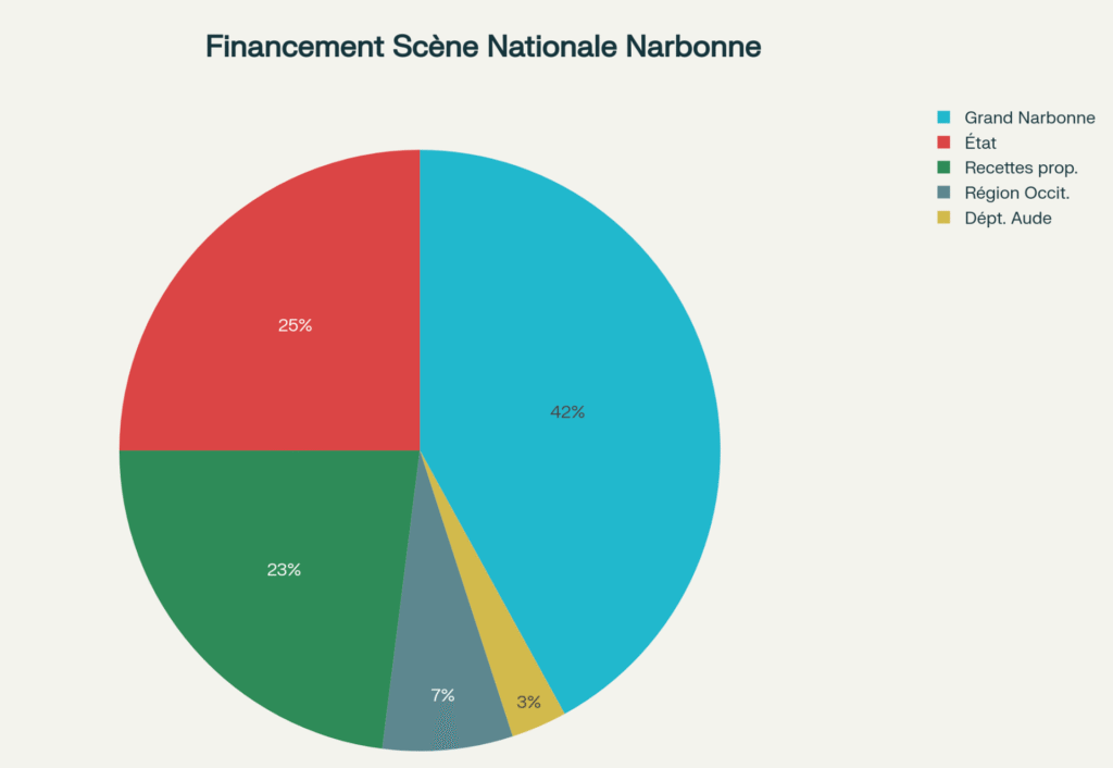 El Teatre Nacional de Narbona 3 Distribució del finançament per a l'Escena Nacional del Gran Narbonne (estimació 2024)